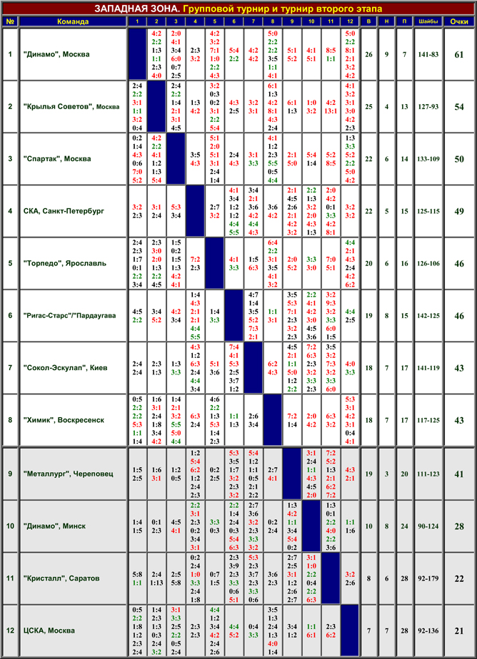 Наша история. Часть 47. 1992/93. Таблица 01. Наша история. Часть 47. 1992/93. Таблица 01.
