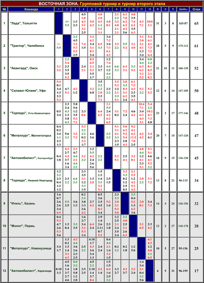 Наша история. Часть 47. 1992/93. Таблица 02. Наша история. Часть 47. 1992/93. Таблица 02.