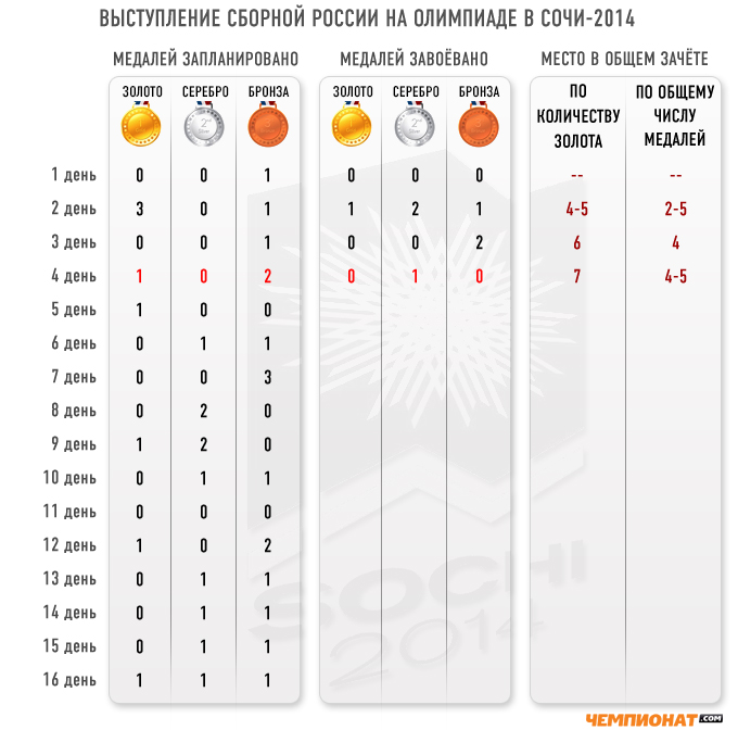 По итогам четвёртого соревновательного дня Россия находится на седьмом месте По итогам четвёртого соревновательного дня Россия находится на седьмом месте