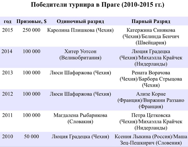 Прага Прага