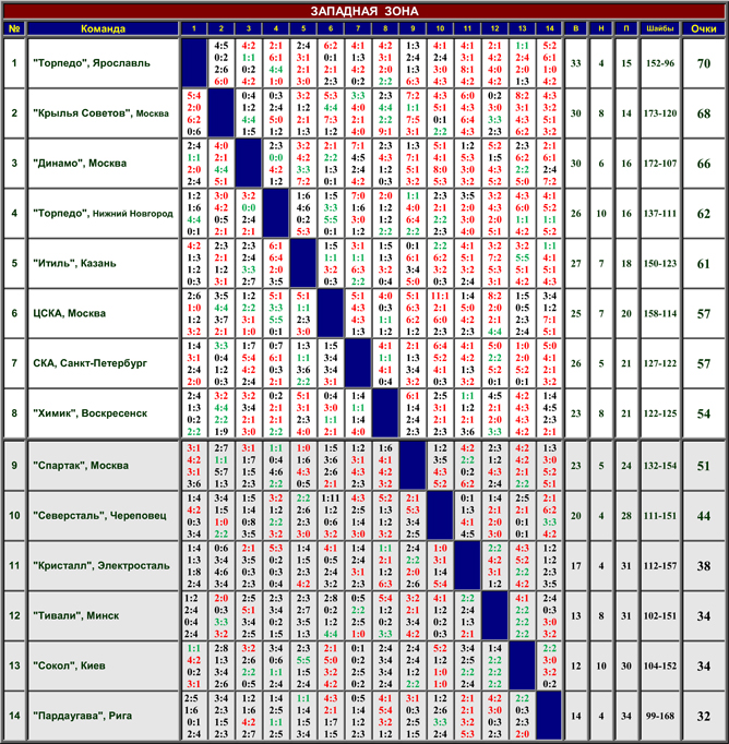Цск ввс самара турнирная таблица