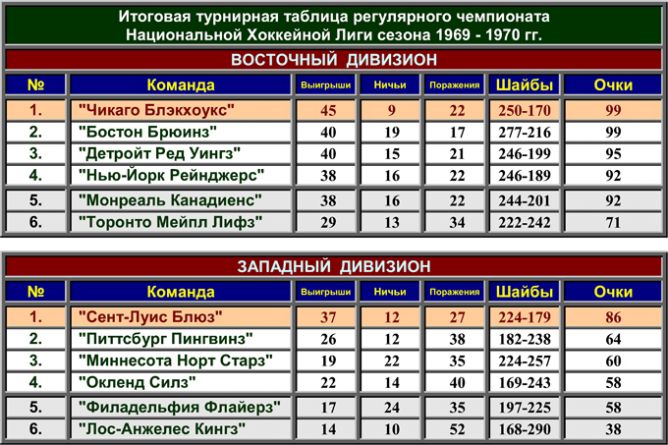 Нхл 23 24 регулярного чемпионата. Кубок Стэнли 1968 1969. Таблица турнирных героев мастера снов. Мастера снов турнир предсказателей расписание. Мастера снов расписание акционных героев.