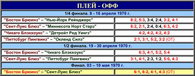 История Кубка Стэнли. Часть 78. 1969-1970. Таблица плей-офф. История Кубка Стэнли. Часть 78. 1969-1970. Таблица плей-офф.