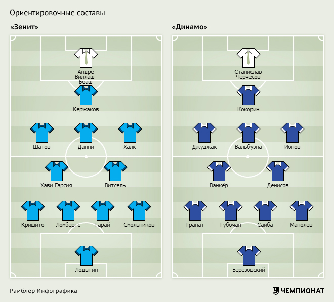 Состав зенита на сегодняшний день по футболу