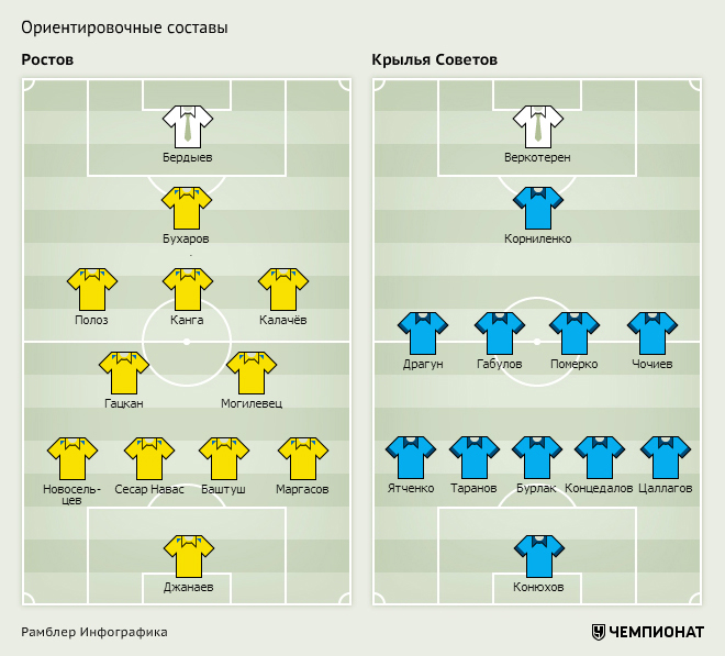 Состав рост. Тактическая схема Локомотив. Крылья советов схема. Крылья советов расстановка. Расстановка ФК Ростов.