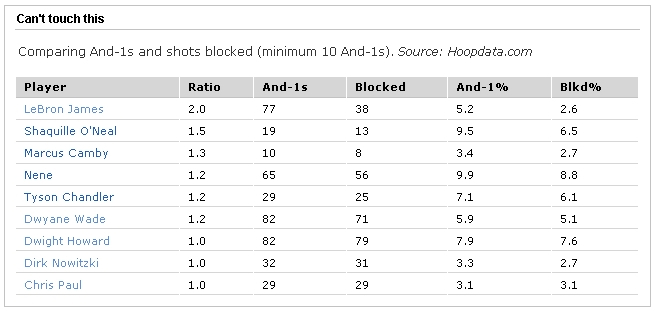 Hardest to Block