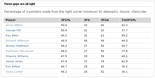 Right Corner 3s