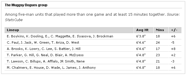 Shortest Lineup