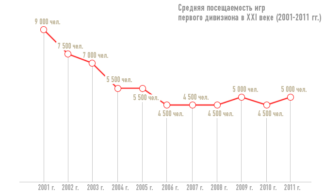 Средняя посещаемость игр первого дивизиона в XXI веке (2001-2011 гг.) Средняя посещаемость игр первого дивизиона в XXI веке (2001-2011 гг.)