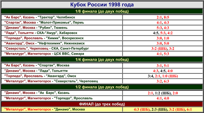 Наша история. Часть 52. 1997-1998. Таблица 05. Наша история. Часть 52. 1997-1998. Таблица 05.