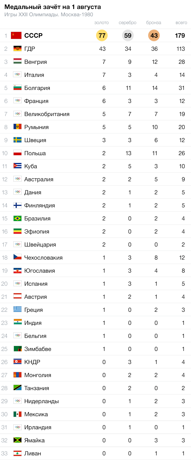 Медальный зачёт 13-го дня Олимпиады–1980 - Чемпионат