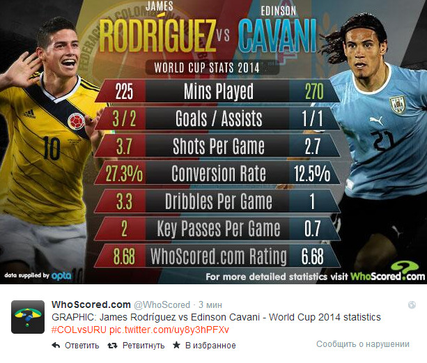 Источник — @WhoScored Источник — @WhoScored