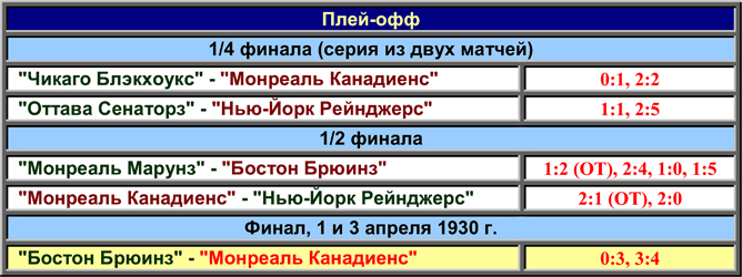 История Кубка Стэнли. Часть 38. 1929-1930. Плей-офф. История Кубка Стэнли. Часть 38. 1929-1930. Плей-офф.