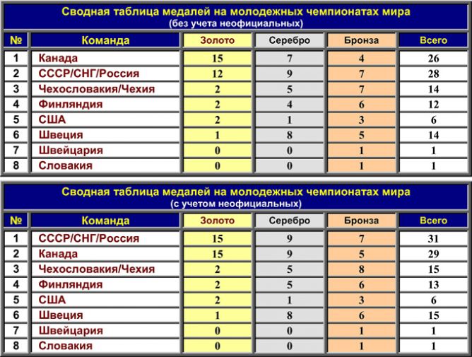 Молодежное первенство таблица