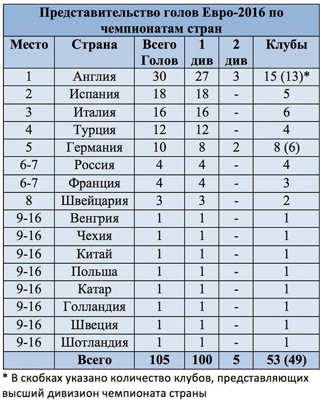 Таблица забиваемых футбол. Статистика голов в футболе. Сколько стран в евро чемпионате. Статистика забивания голов в футболе. Лидер по забитым мячам.