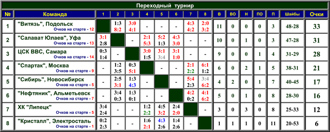Наша история. Часть 54. 1999-2000. Таблица 02. Наша история. Часть 54. 1999-2000. Таблица 02.