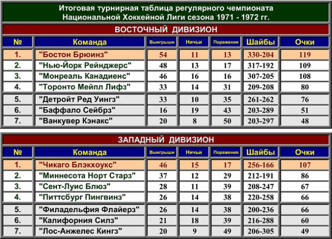 Турнирная таблица - Плей-офф - 2020/2021 - НХЛ