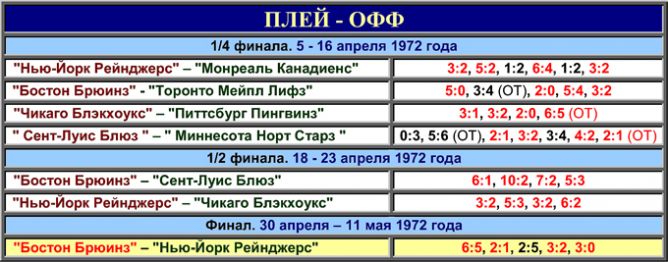 Таблица плей-офф сезона-1971/72. Таблица плей-офф сезона-1971/72.
