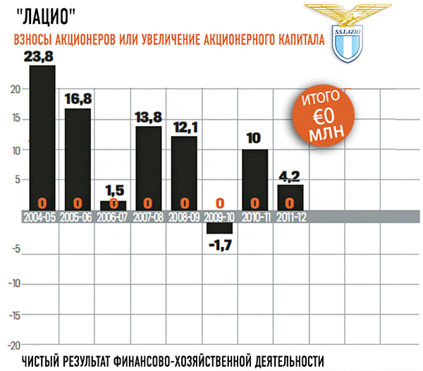 "Лацио" "Лацио"