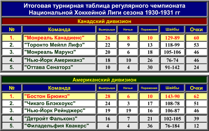 История Кубка Стэнли. Часть 39. 1930-1931. Турнирная таблица регулярного чемпионата. История Кубка Стэнли. Часть 39. 1930-1931. Турнирная таблица регулярного чемпионата.