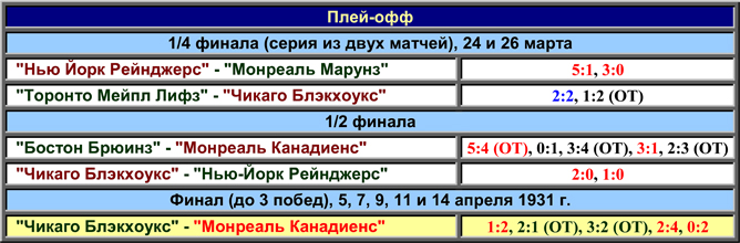 История Кубка Стэнли. Часть 39. 1930-1931. Таблица плей-офф. История Кубка Стэнли. Часть 39. 1930-1931. Таблица плей-офф.