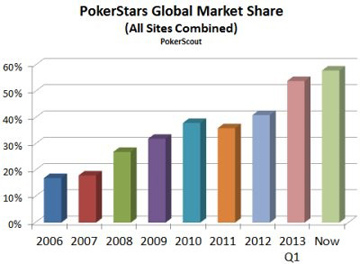 Динамика развития PokerStars Динамика развития PokerStars