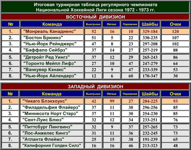 Таблица нхл на сегодня по хоккею