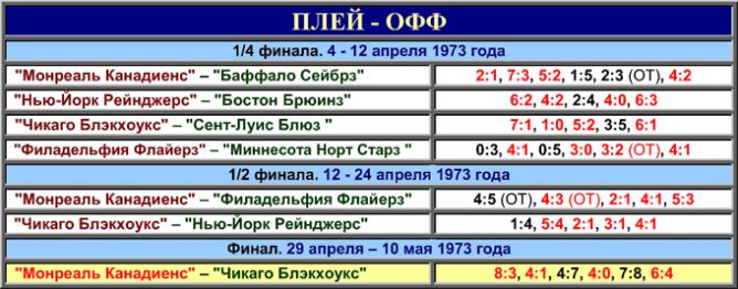 Таблица плей-офф сезона-1972/73 Таблица плей-офф сезона-1972/73