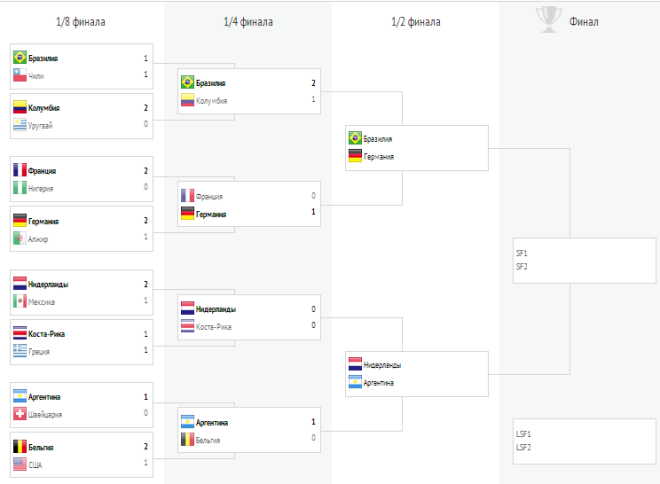 Аргентина турнирная таблица. ЧМ по футболу 2014 сетка плей-офф. Плей офф ЧМ по футболу 2014 турнирная таблица.