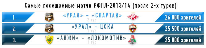 Самые посещаемые матчи РФПЛ-2013/14 (после 2-х туров) Самые посещаемые матчи РФПЛ-2013/14 (после 2-х туров)