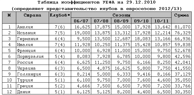 * - стартовало (осталось) * - стартовало (осталось)