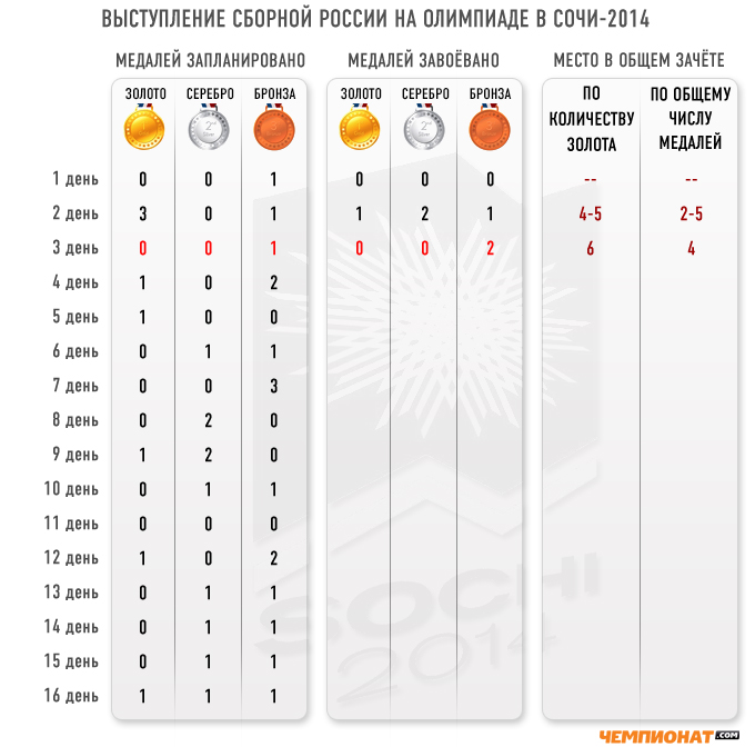 По итогам третьего соревновательного дня Россия расположилась на шестом месте По итогам третьего соревновательного дня Россия расположилась на шестом месте