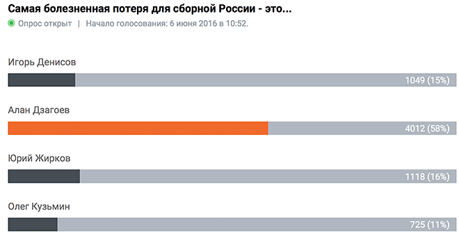 Итоги опроса Итоги опроса