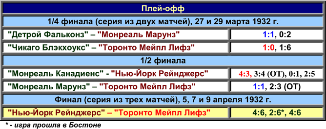 Кубок Стэнли. Часть 40. 1931-1932. Таблица плей-офф. Кубок Стэнли. Часть 40. 1931-1932. Таблица плей-офф.