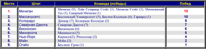 Таблица 7. Таблица 7.