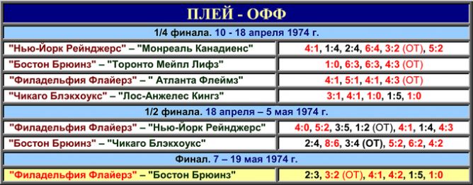 Таблица плей-офф розыгрыша Кубка Стэнли 1974 года. Таблица плей-офф розыгрыша Кубка Стэнли 1974 года.