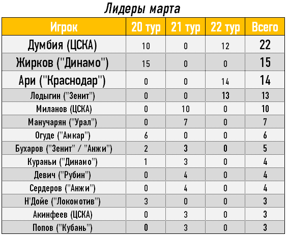 Лидеры марта Лидеры марта