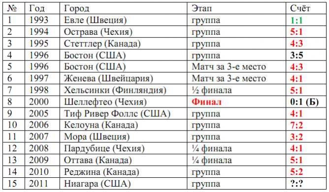 Статистика встреч молодёжек России и Чехии. Статистика встреч молодёжек России и Чехии.