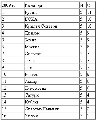 Таблица2 Таблица2