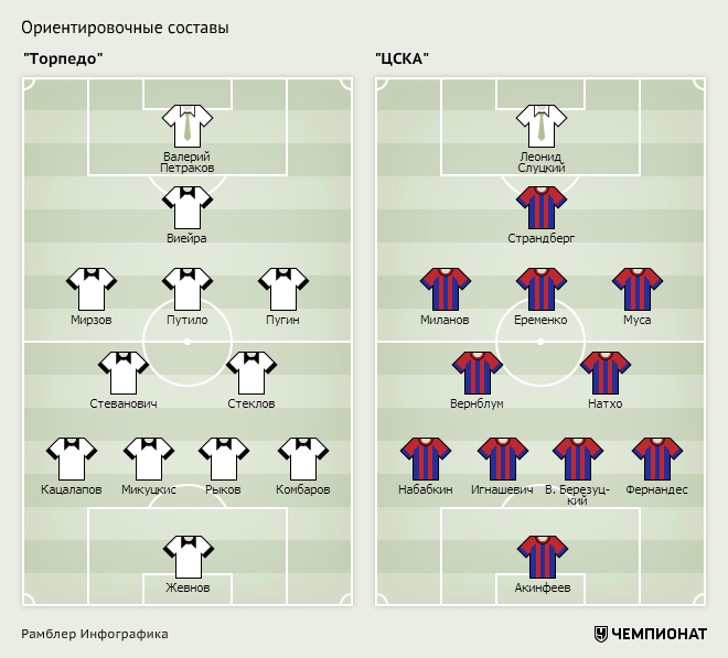 Торпедо состав. Состав Торпедо. Торпедо состав 2004. Стартовый состав Торпедо. Торпедо состав 2021.