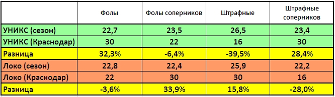 Сравнительная таблица нарушений, фолов соперника и пробитых штрафных УНИКСа и "Локомотива" Сравнительная таблица нарушений, фолов соперника и пробитых штрафных УНИКСа и "Локомотива"
