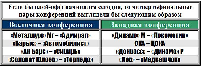 Так выглядели бы пары первого раунда Кубка Гагарина, если бы он стартовал 2 марта Так выглядели бы пары первого раунда Кубка Гагарина, если бы он стартовал 2 марта