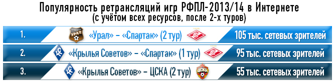 Популярность ретрансляций игр РФПЛ-2013/14 в Интернете (с учетом всех ресурсов, после 2-х туров) Популярность ретрансляций игр РФПЛ-2013/14 в Интернете (с учетом всех ресурсов, после 2-х туров)