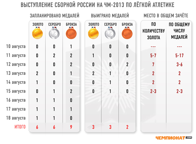 Выступление сборной России на чемпионате мира по лёгкой атлетике по итогам шести дней Выступление сборной России на чемпионате мира по лёгкой атлетике по итогам шести дней