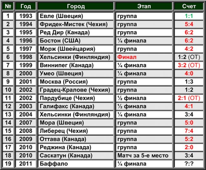 История встреч России и Финляндии на молодежных чемпионатах мира. История встреч России и Финляндии на молодежных чемпионатах мира.