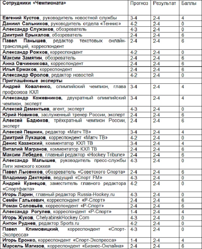 «Динамо» М – СКА – 2-4 «Динамо» М – СКА – 2-4