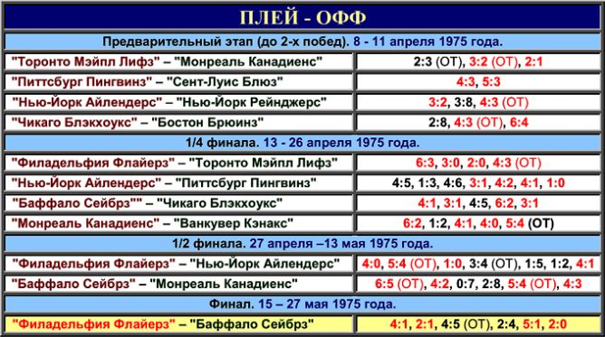 Таблица плей-офф розыгрыша Кубка Стэнли 1975 года. Таблица плей-офф розыгрыша Кубка Стэнли 1975 года.