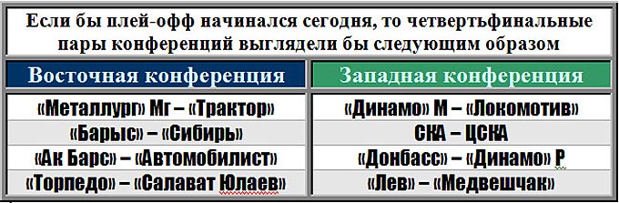 Если плей-офф начинался бы сегодня Если плей-офф начинался бы сегодня