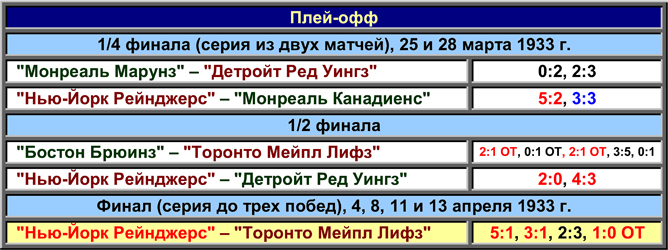 История Кубка Стэнли. Часть 41. 1932-1933. Таблица плей-офф. История Кубка Стэнли. Часть 41. 1932-1933. Таблица плей-офф.