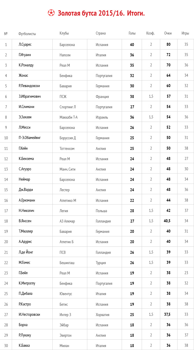 «Золотая бутса» 2015/16: итоги «Золотая бутса» 2015/16: итоги